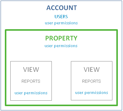 Compte, propriété, vue Google Analytics