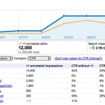 Graphique de l'impact du bouton +1 disponible dans Google Webmaster Tools