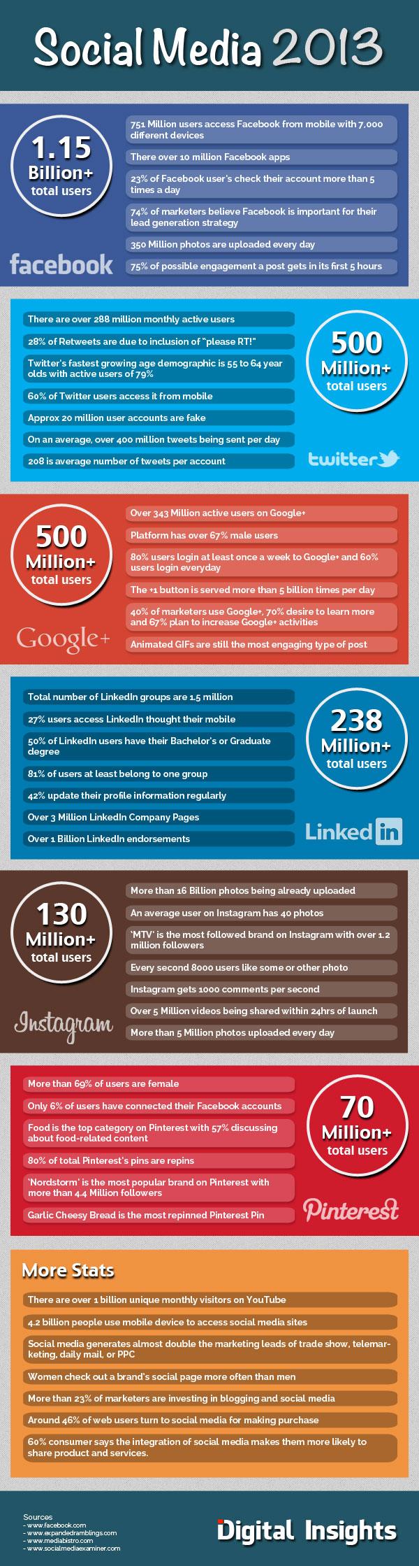 Statistiques réseaux sociaux 2013