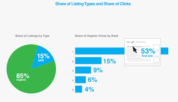 Pourcentage de clics AdWords et SEO Pourcentage de clics AdWords et SEO
