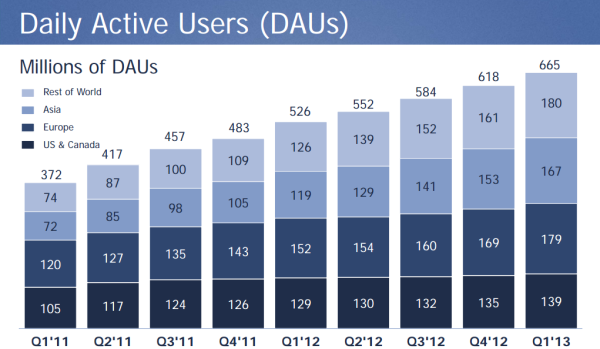 Utilisateurs actifs quotidiens sur Facebook Q1 2013
