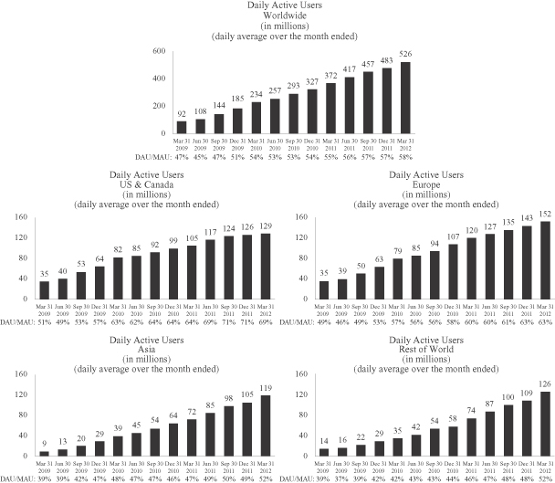Evolution du nombre de membres actifs par jour sur Facebook Graphique nb membres actifs chaque jour sur Facebook