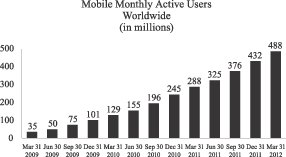 Evolution du nombre de membres actifs par mois sur mobiles sur Facebook Graphique membres actifs par mois sur mobiles sur Facebook