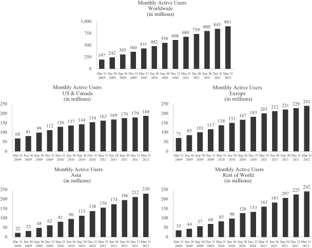 Evolution du nombre de membres actifs par mois sur Facebook Graphique membres actifs par mois Facebook