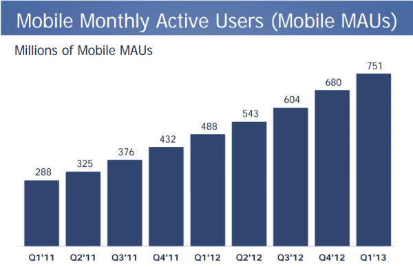 Utilisateurs actifs mensuels sur mobiles sur Facebook Q1 2013