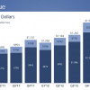 Facebook revenus 2013 Q1