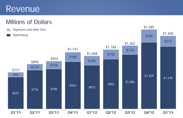 Facebook revenus 2013 Q1