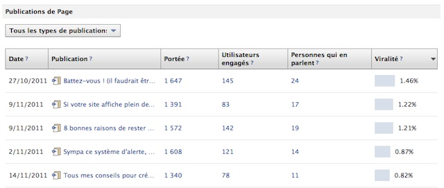 Les statistiques Facebook sur les publications sur votre page Les statistiques Facebook sur les publications sur votre page