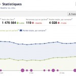Facebook : exemple de statistiques de page Facebook : exemple de statistiques de page