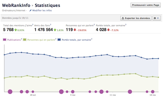 Facebook : exemple de statistiques de page Facebook : exemple de statistiques de page