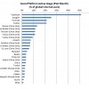 Popularité des réseaux sociaux (T4 2012)
