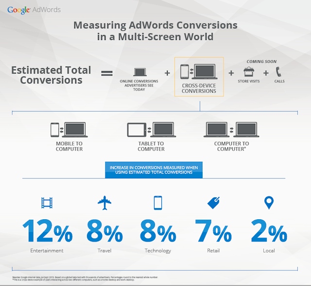 Conversions AdWords mutli-écrans