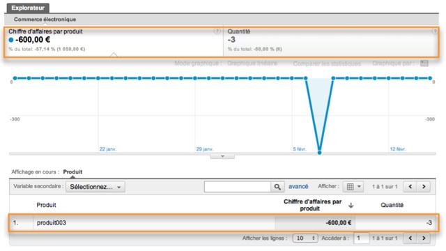 Transaction ecommerce annulée dans Google Analytics
