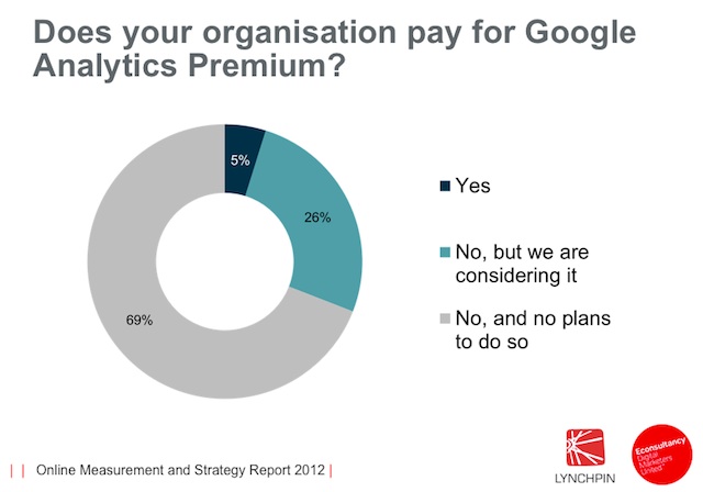 Utilisation de Google Analytics Premium Utilisation de Google Analytics Premium