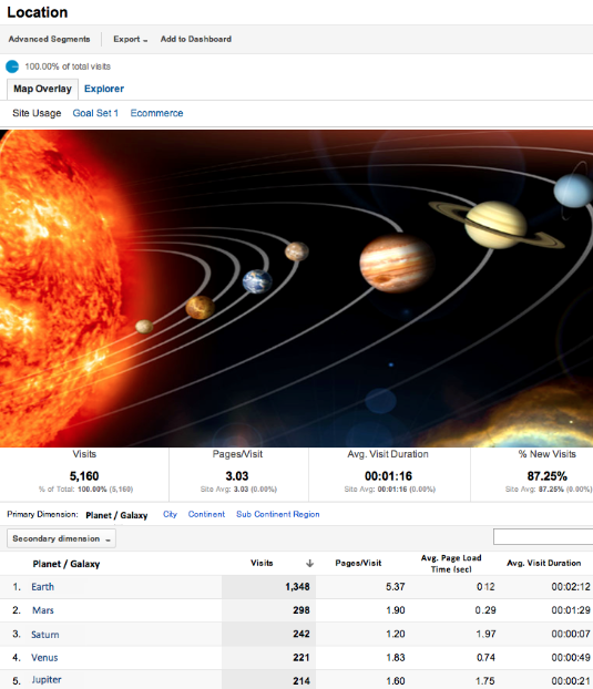 Exemple de rapport interplanétaire dans Google Analytics Exemple de rapport interplanétaire dans Google Analytics