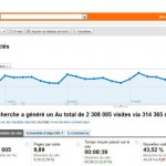 Google Analytics, un très bon outil de travail du référencement