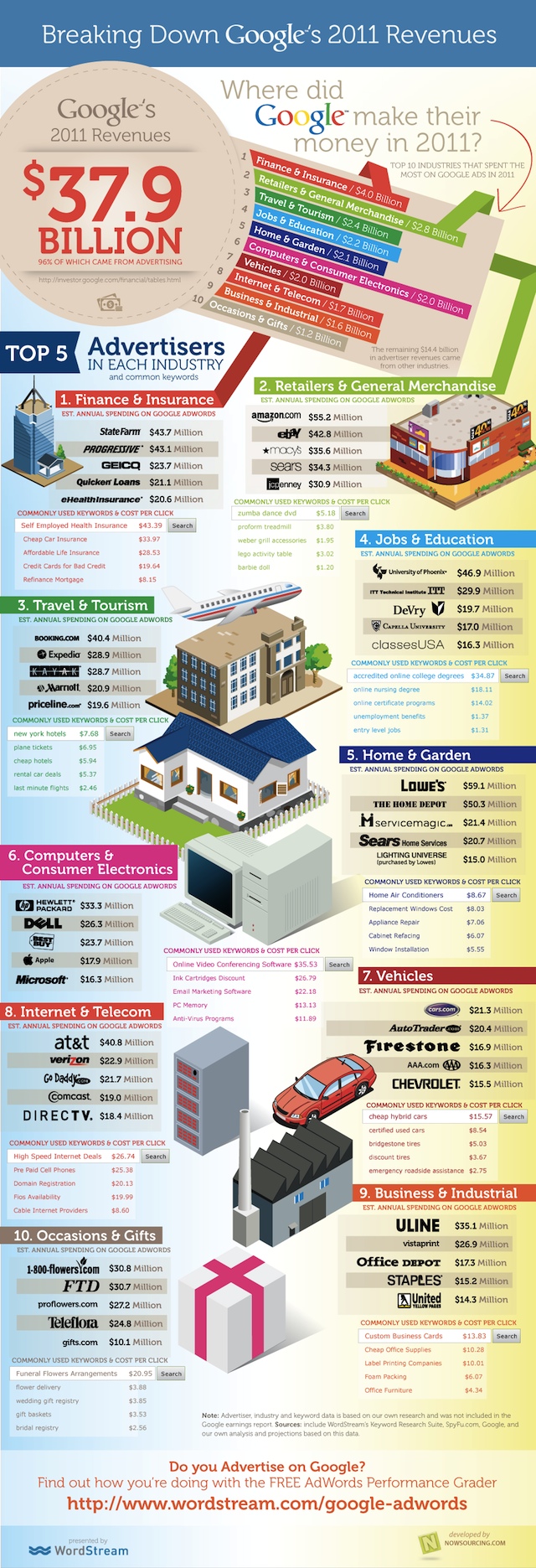 Revenus AdWords de Google en 2011 Infographie : Revenus AdWords de Google en 2011