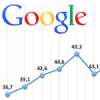 Résultats trimestriels Google