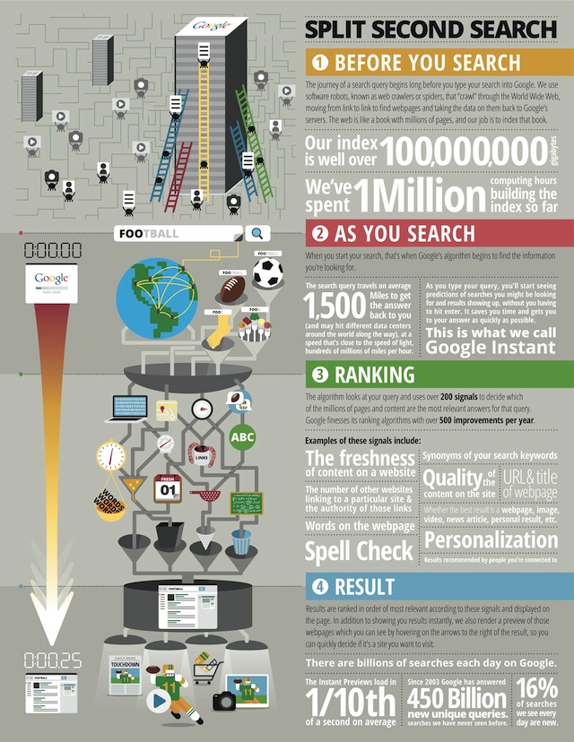 Infographie d'une recherche sur Google Infographie d'une recherche sur Google