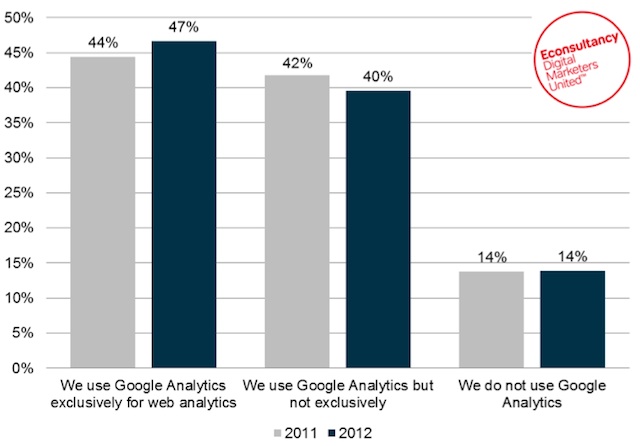 Online Measurement 2012 : utilisation de Google Analytics Online Measurement 2012 : utilisation de Google Analytics