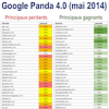 estimations des gagnants et perdants de Panda 4.0