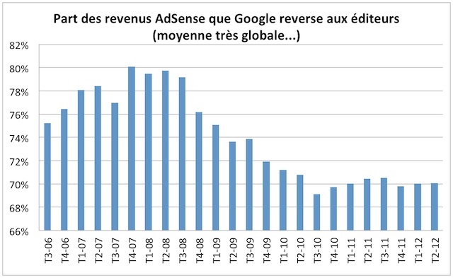 Evolution de la part des revenus AdSense reversée aux affiliés Evolution de la part des revenus AdSense reversée aux affiliés