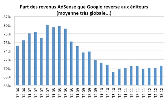 Evolution de la part des revenus AdSense reversée aux affiliés Evolution de la part des revenus AdSense reversée aux affiliés