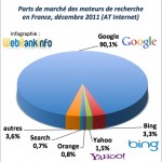 Parts de marché moteurs de recherche France décembre 2011 Parts de marché moteurs de recherche France décembre 2011