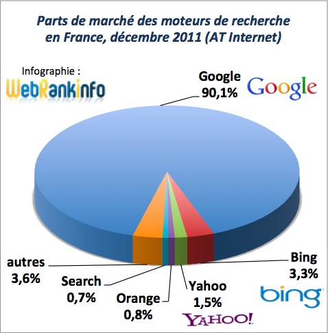 Parts de marché moteurs de recherche France décembre 2011