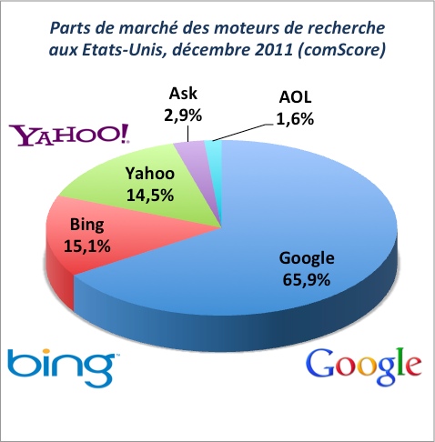 Parts de marché des moteurs de recherche aux USA en décembre 2011 Parts de marché moteurs de recherche Etats-Unis décembre 2011
