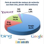 Parts de marché Google, Bing, Yahoo USA janvier 2012