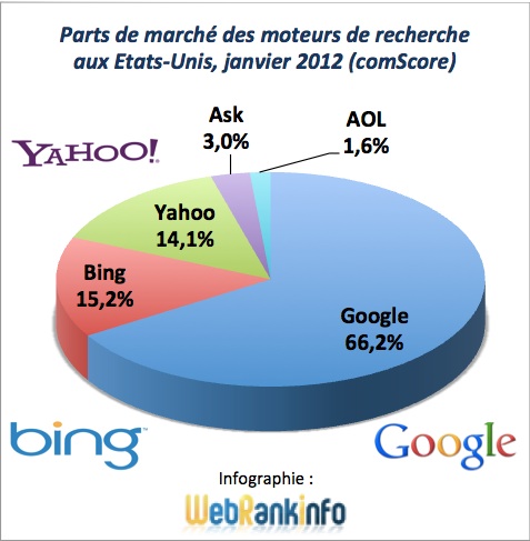 Parts de marché Google, Bing, Yahoo USA janvier 2012