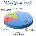 Parts de marché moteurs Google, Bing, Yahoo USA 02/2012
