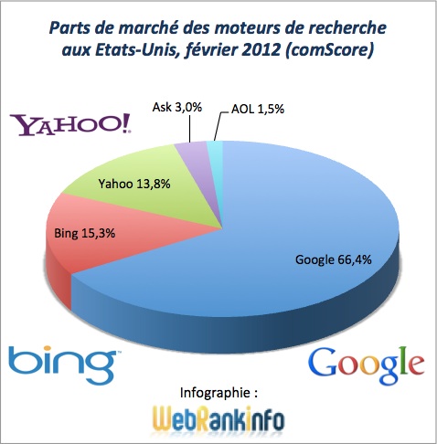 Parts de marché Google, Bing, Yahoo USA février 2012 Parts de marché moteurs Google, Bing, Yahoo USA 02/2012