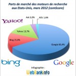 Parts de marché moteurs Google, Bing, Yahoo USA 03/2012
