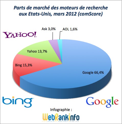 Parts de marché Google, Bing, Yahoo USA mars 2012 Parts de marché moteurs Google, Bing, Yahoo USA 03/2012