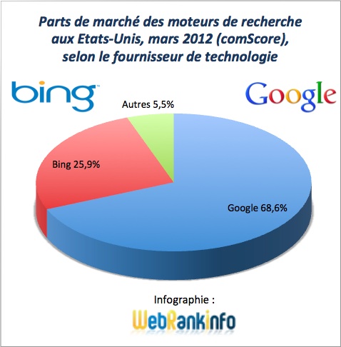 Parts de marché Google et alliance Bing+Yahoo USA mars 2012 Parts de marché Google et alliance Bing+Yahoo USA 03/2012
