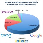Parts de marché des moteurs de recherches aux Etats-Unis en avril 2012