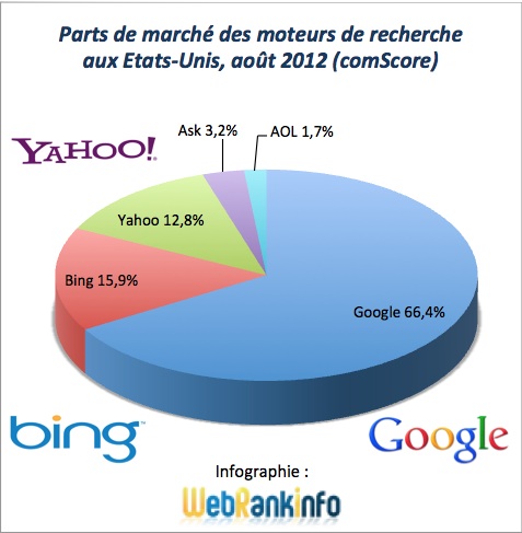 Parts de marché des moteurs de recherches aux Etats-Unis en août 2012