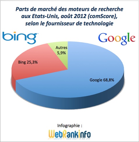 Parts de marché Google et alliance Bing+Yahoo USA août 2012