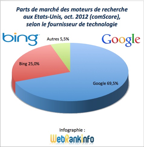 Parts de marché Google et alliance Bing+Yahoo USA octobre 2012 Parts de marché Google et alliance Bing+Yahoo USA octobre 2012