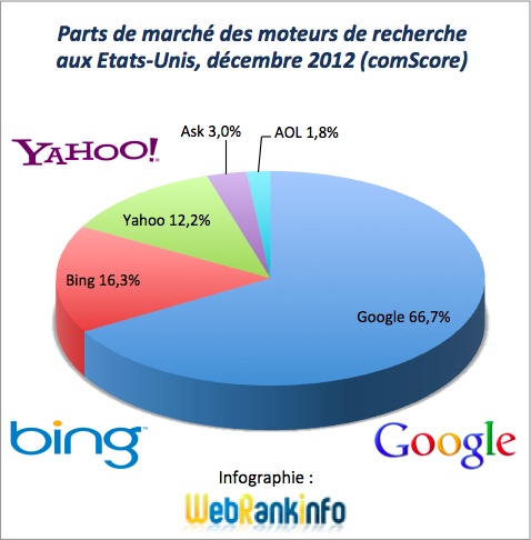 Parts de marché des moteurs de recherches aux Etats-Unis en décembre 2012
