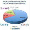 Parts de marché des moteurs de recherches aux Etats-Unis en janvier 2013