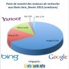 Parts de marché des moteurs de recherches aux Etats-Unis en février 2013