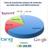 Parts de marché des moteurs de recherches aux Etats-Unis en avril 2013