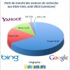 Parts de marché des moteurs de recherches aux Etats-Unis en août 2013