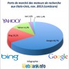 Parts de marché des moteurs de recherches aux Etats-Unis en novembre 2013