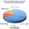 Parts de marché des moteurs de recherches aux Etats-Unis en février 2014