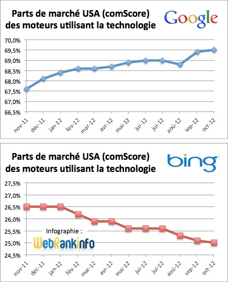 Evolution des parts de marché des technologies de moteurs de recherche Evolution des parts de marché des technologies de moteurs de recherche