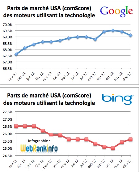Evolution des parts de marché des technologies de moteurs de recherche